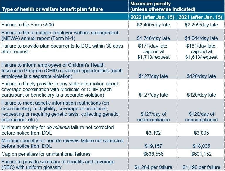 DOL 2022 Penalties